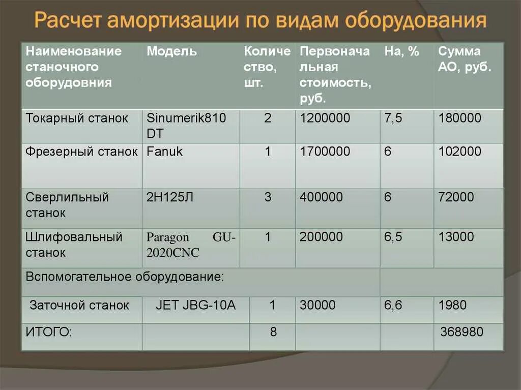 Как рассчитать амортизацию основных средств. Амортизация станка как рассчитать. таблица амортизация станки. рассчитать износа автомобиля. рассчитать износ оборудования.