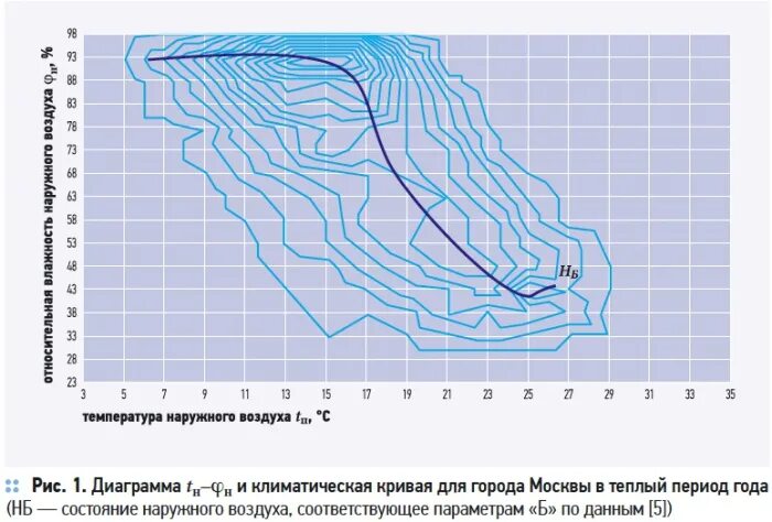 Климат Оренбурга график.