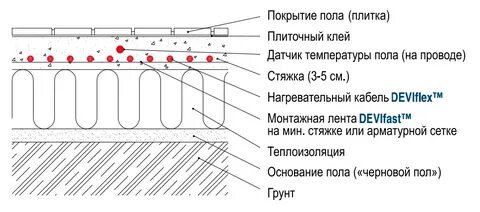 Толщина теплого пола клей плитка