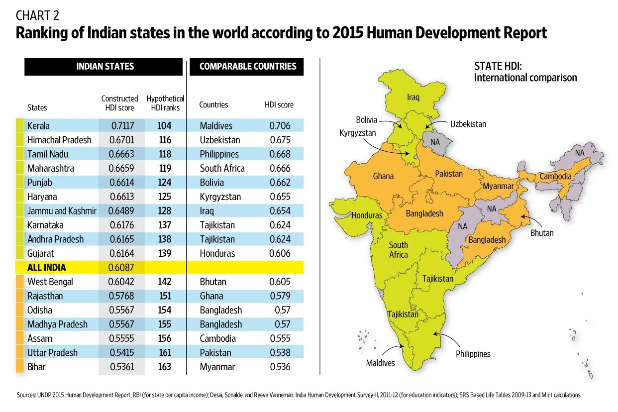 States of India. Indian States HDI. Одиша Индия на карте. Индекс Индии. State human