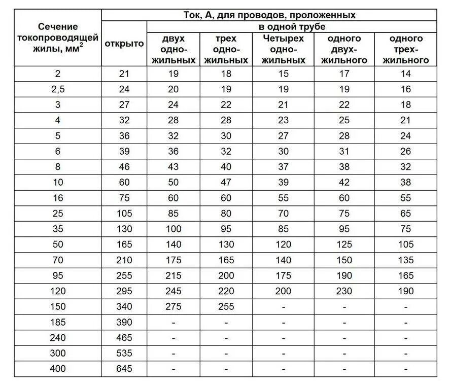 1 токопроводящие жилы. Токовая таблица проводов. Выбор сечения кабеля по току таблица ПУЭ. Таблица сечений проводов и кабелей ПУЭ. Выбор сечения провода по токовой нагрузке.