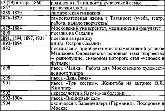 Жизнь и творчество платонова таблица. Биография Чехова таблица. Чехов хронологическая таблица. А П Чехов хронологическая таблица. Чехов хронологическая таблица жизни.