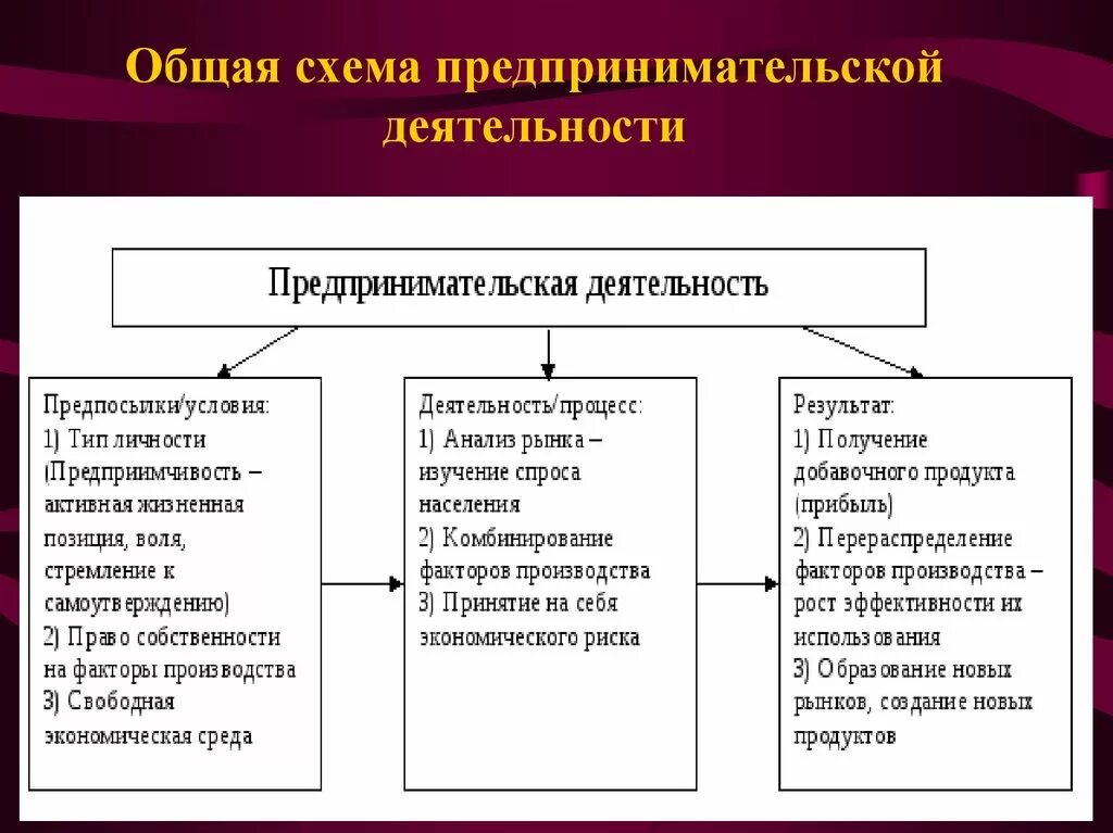 Виды организации предпринимательской деятельности схема. Схема предпринимательской деятельности. Виды и формы предпринимательской деятельности схемы. Составить схему «виды предпринимательской деятельности».. Предпринимательство общество 10 класс