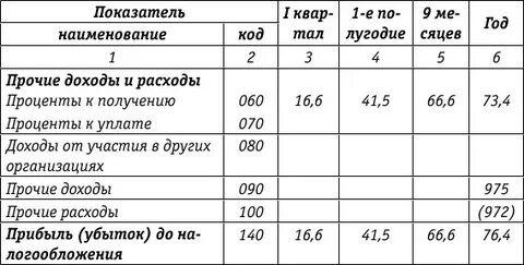 Доходы от участий в других