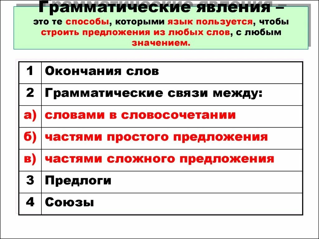 Грамматические явления. Грамматическое явление примеры. Признаки грамматического явления. Какие бывают грамматические явления.