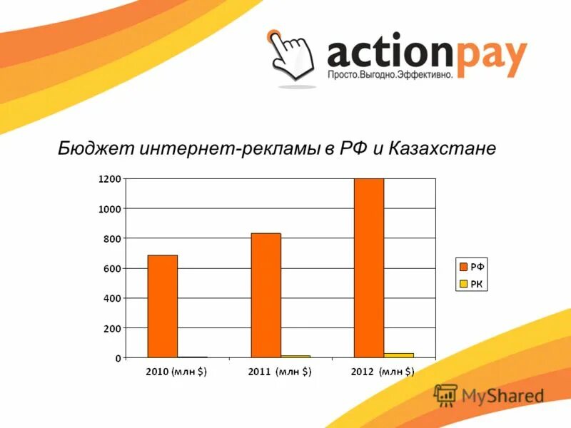 тенденции интернет рекламы. рекламный бюджет. бюджет интернет рекламы. бюджет продвижения рекламы. распределение рекламного бюджета.