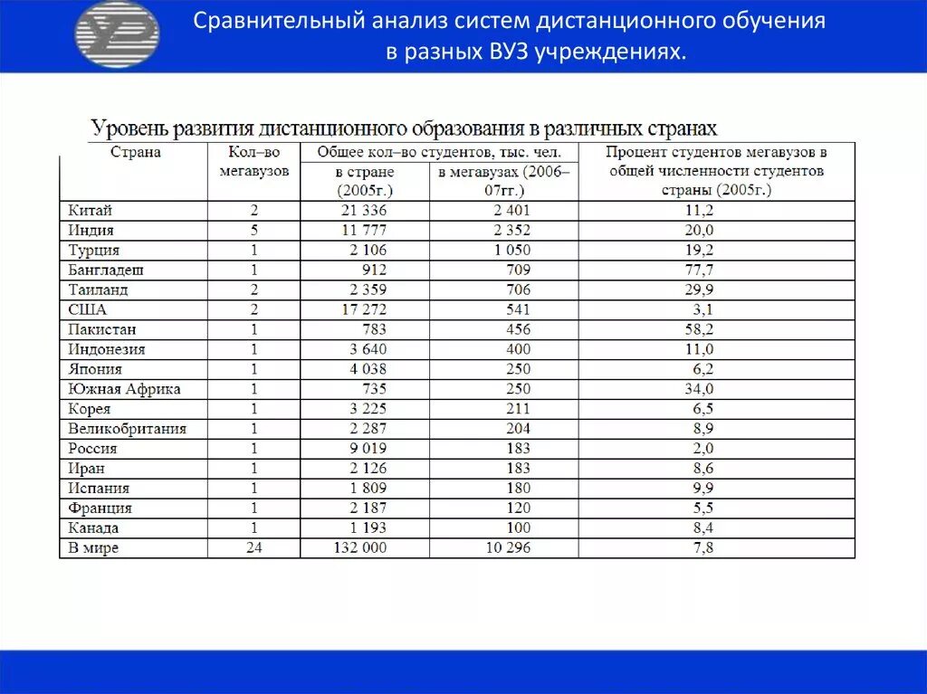 Сравнительный анализ систем дистанционного обучения. СДО анализ. Сравнительная таблица систем дистанционного обучения. Сравнительный анализ. Сравнительный анализ системы образования