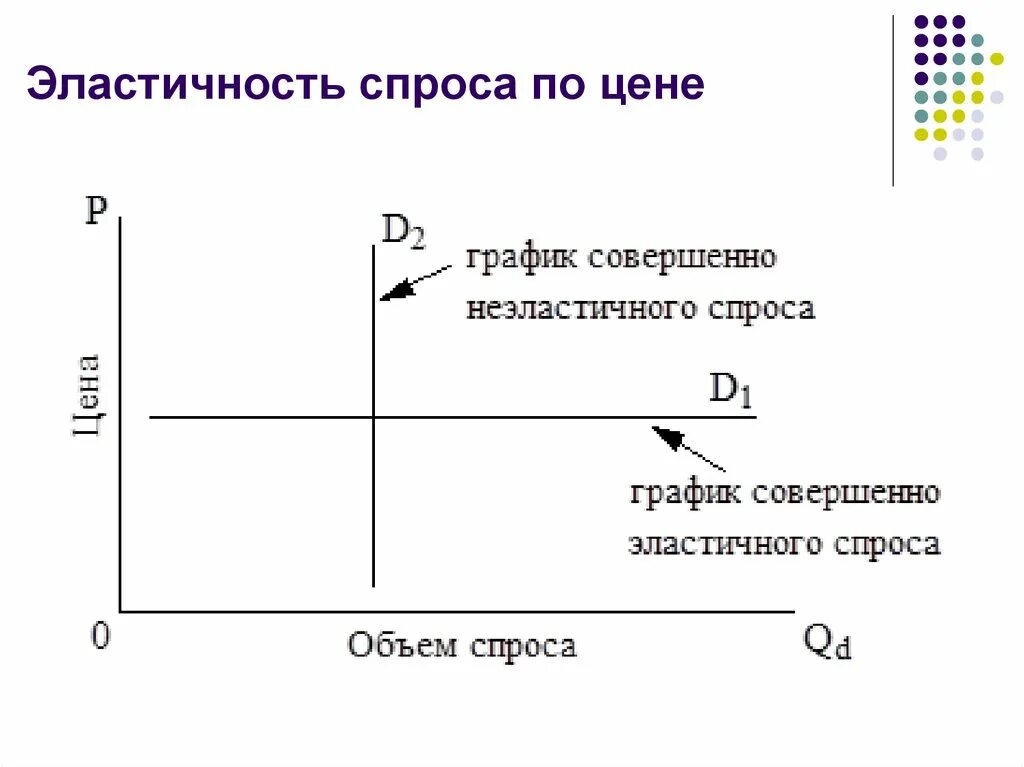 Абсолютно эластичный товар. График совершенно неэластичного спроса. График эластичного спроса и неэластичного спроса. Эластичный и неэластичный спрос графики. Кривая абсолютно неэластичного спроса.