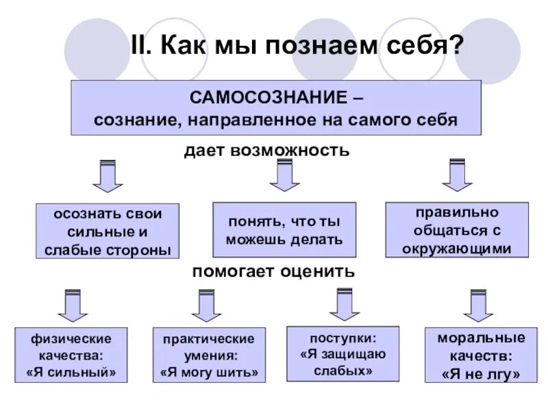 Процесс самопознание индивида пример