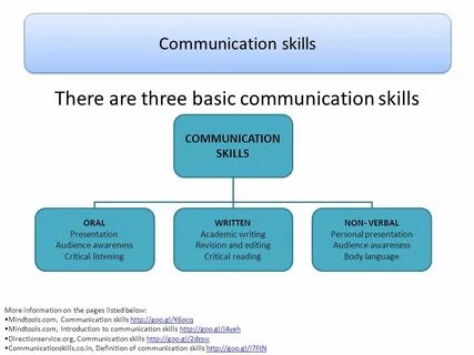 English communication skills
