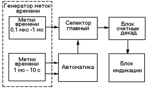 Источники меток времени