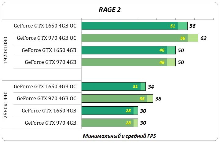 Какую 1650 взять. Gtx 970 4gb vs 1650. gtx 970 тесты. gtx 1650 тесты. gtx 1650 4gb тест.
