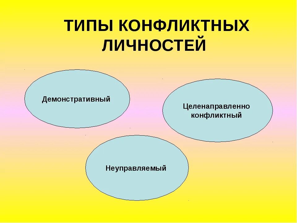 Типы конфликтных личностей. Демонстративный Тип конфликтной личности. Типы личностных конфликтов. Типы личности в конфликте
