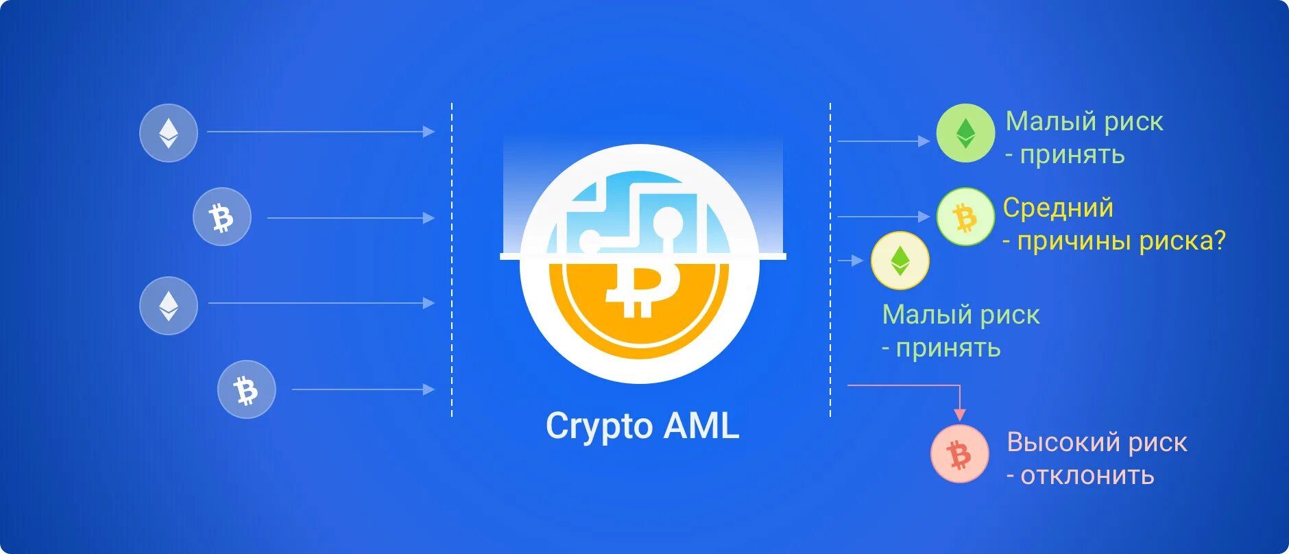 Aml проверка cryptozen. AML proverka. AML биткоина. AML проверка. AML проверка криптовалют.