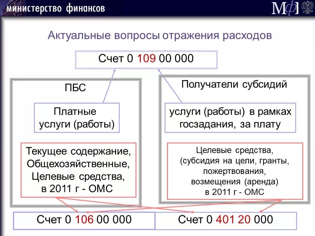 109 счет в бюджетном учреждении. 109 счет в бюджетном учете. 106 счет в бюджетном учете. счёт 109 в бюджетном учреждении. счет 109.60.