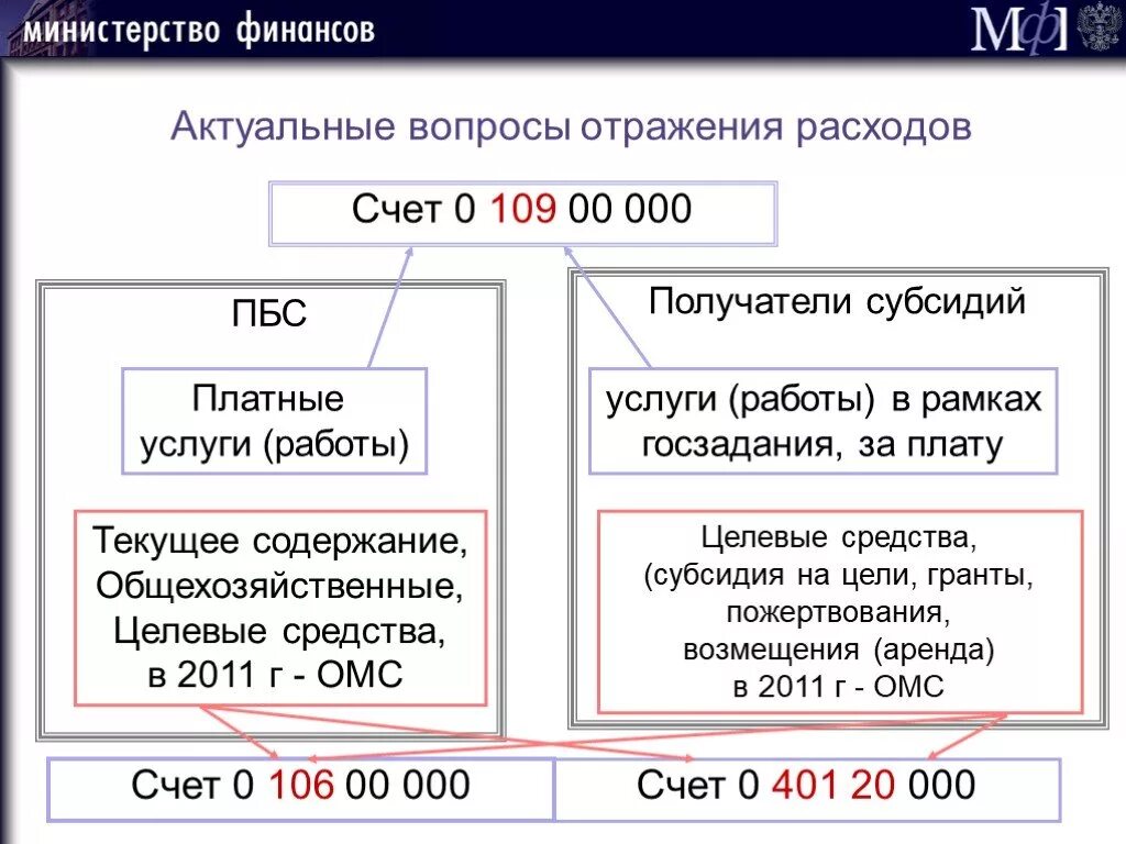 Счет учета 106. 109.60 Счет в бюджетном учете что это такое. 109 Счет в бюджетном учете. 106 Счет в бюджетном учете. Счёт 109 в бюджетном учреждении.