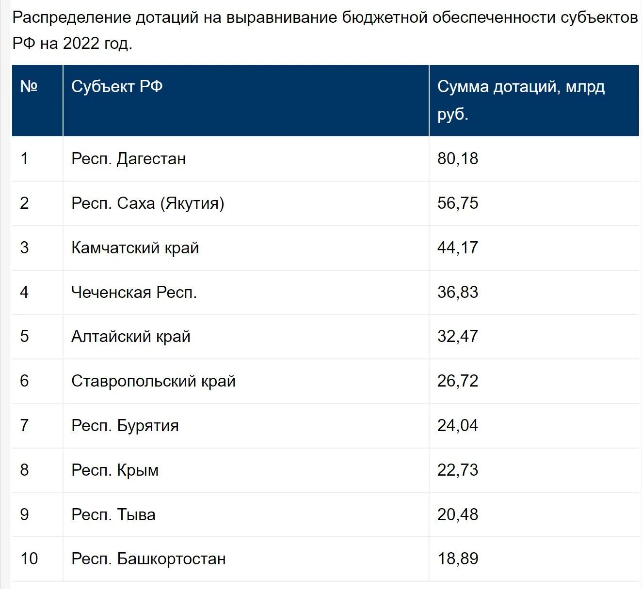 Дотационные регионы РФ 2022. Дотационные регионы РФ. Регионы доноры и дотационные. Самые дотационные регионы. Дотации 2023