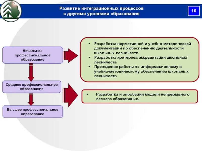 Проблема среднего профессионального образования. Развитие среднего образования. Управление среднего профессионального образования. Эволюция СПО. Презентация Рослесхоза.