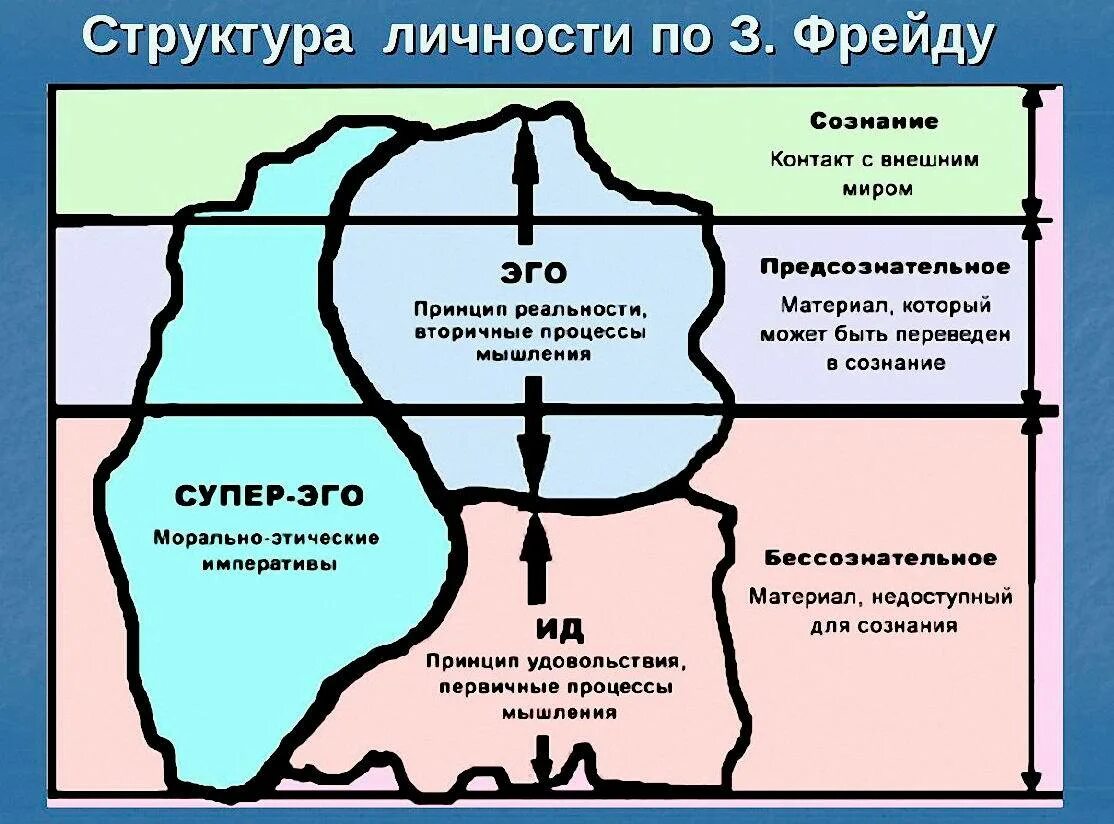 Структурная теория личности Фрейда. Теория структуры личности Фрейда. Структура личности в теории з Фрейда. Модель структуры личности по Фрейду. Психоанализ 3 фрейда