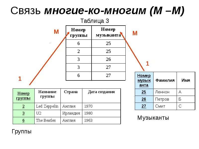 Многие данные. Sql схема один ко многим. бд связь многие ко многим. пример связи многие ко многим бд. связь один ко многим sql пример.