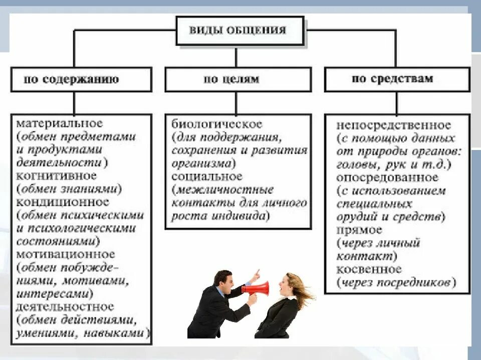 Курсовая на тему общения. Психология общения. Психология общения это в психологии. Понятие общения в психологии. Виды общения в психологии.