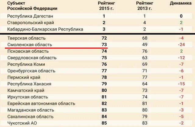 Статистика Смоленск. Рейтинг Смоленской области. Смоленская область рейтинг России. Смоленская область Росстат здравоохранение. Сайт статистики смоленской области