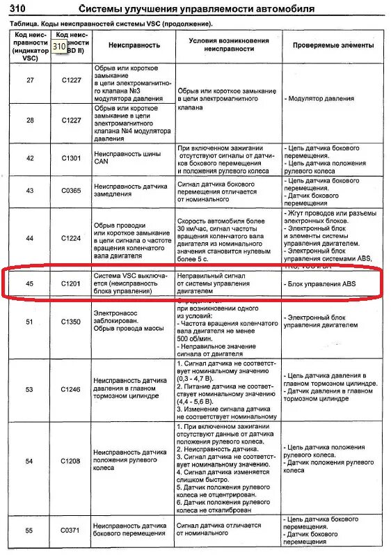 Расшифровка ошибок тойота. Коды неисправностей климат контроля Тойота Авенсис. Коды ошибок Toyota Avensis самодиагностика. Таблица ошибок климат-контроля Toyota Avensis. Коды ошибок на тойоту Авенсис 2008 года.