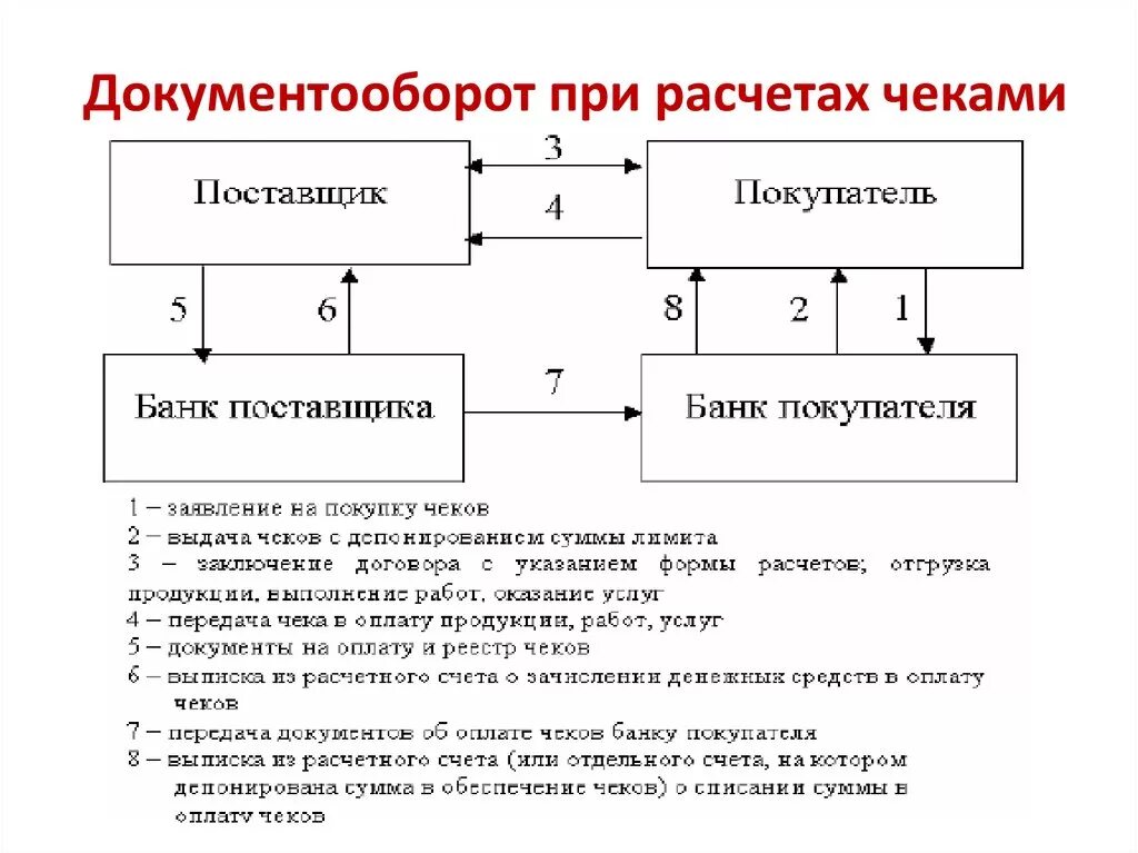 Учет платежных карт. Документооборот при расчетах чеками. Схема проведения расчетов чеками. 2.2 Порядок осуществления расчетов с использованием различных форм. Схема документооборота по чекам.