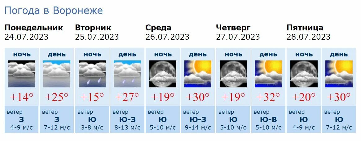 Погода в воронеже на месяц март 2024. Погода на неделю. Погода когда будет очень жарка.