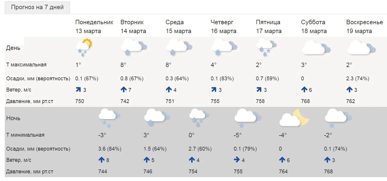 Прочитайте прогноз погоды на 11 февраля 2020. Погода в Чайковском. Погода в Чайковском на неделю. Погода в Чайковском на 3. Погода в Чайковском на сегодня.