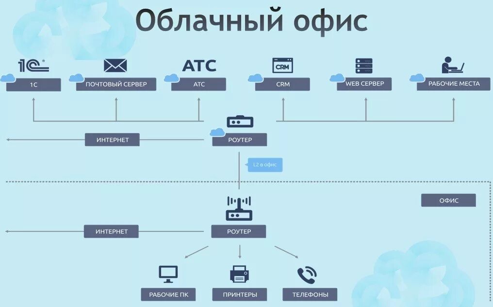 Атс клиента. Виртуальная АТС. Архитектура виртуальной АТС. Схема облачной инфраструктуры. Облачная архитектура.