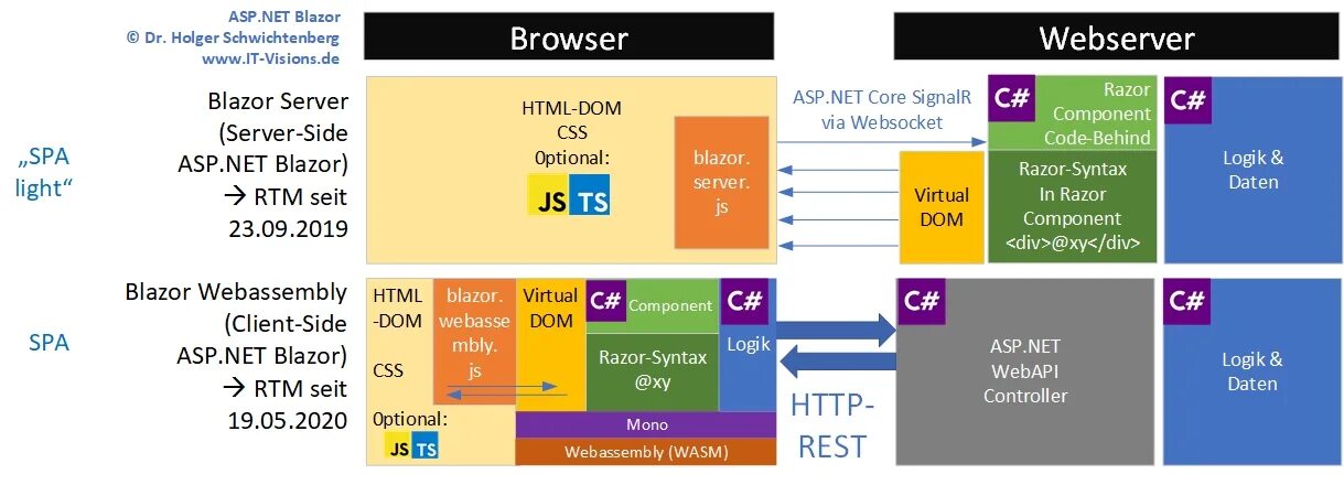 Blazor server