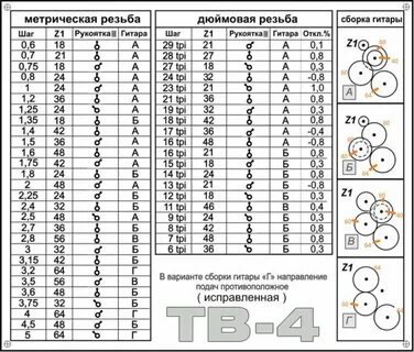 Шестеренки таблица