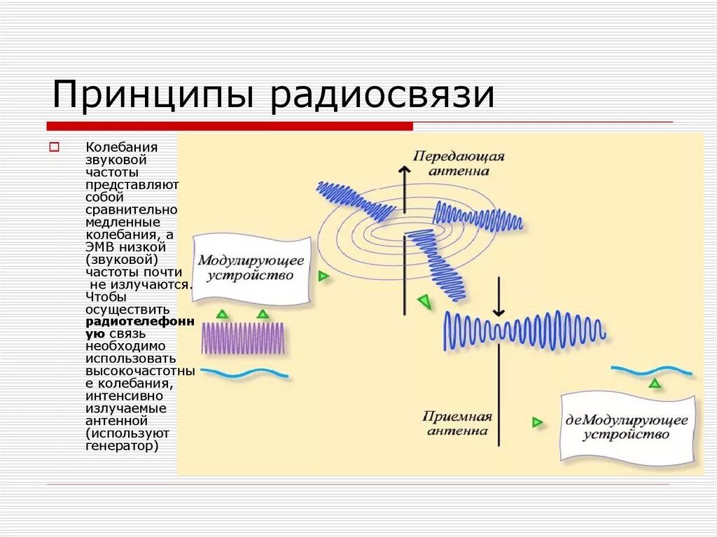 Принцип радиосвязи презентация 9 класс. Принципы радиосвязи. Принцип работы радиосвязи. Принципы радиосвязи презентация. Опишите принцип радиосвязи.