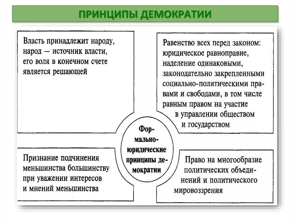 Верно суждение о демократии в демократическом обществе. Базовые принципы демократии. Основополагающие принципы демократии. Принципы демократии Народовластие. Главный принцип демократии.