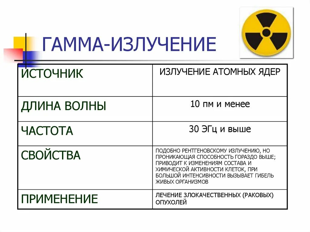 Химический состав излучений. Свойства гамма излучения таблица. Гамма излучение приемники. Частота волны гамма лучей. Гамма излучение диапазон свойства.