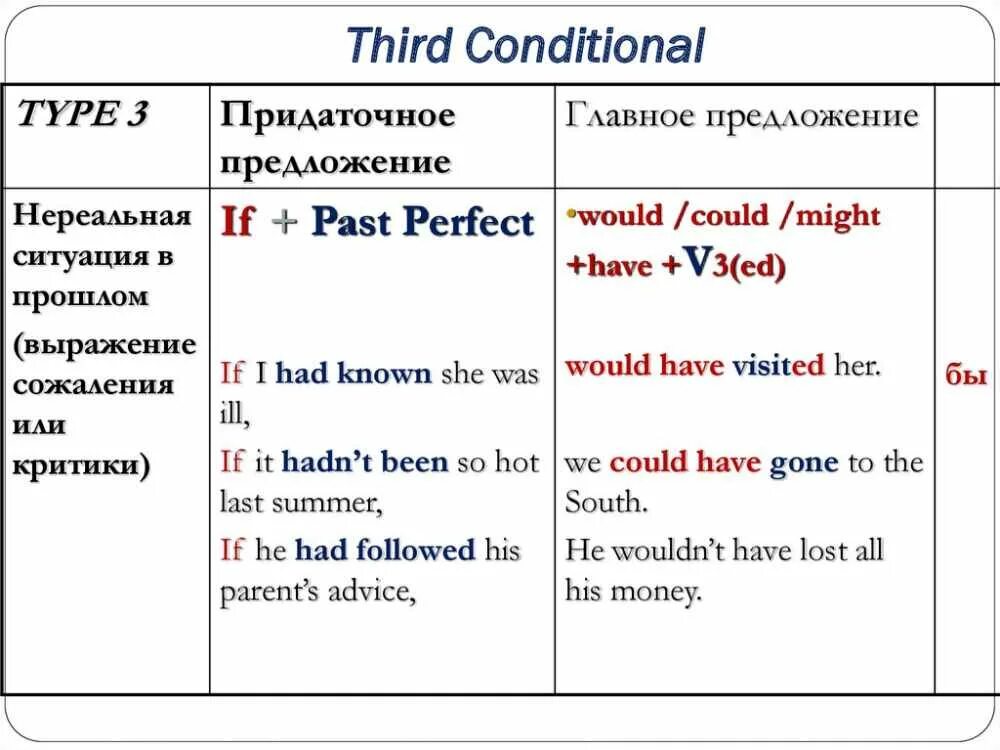 Ы какое время. Conditional Type 3 правило. Third conditional примеры. Third conditional правила. 3 Тип кондишинал английский.