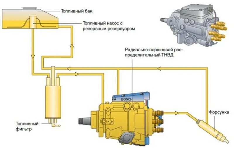 Топливный насос принцип. Топливный насос Bosch vp44. Насос ТНВД vp44 конструкция. Система питания дизеля ТНВД. Система питания дизельного двигателя с ТНВД.