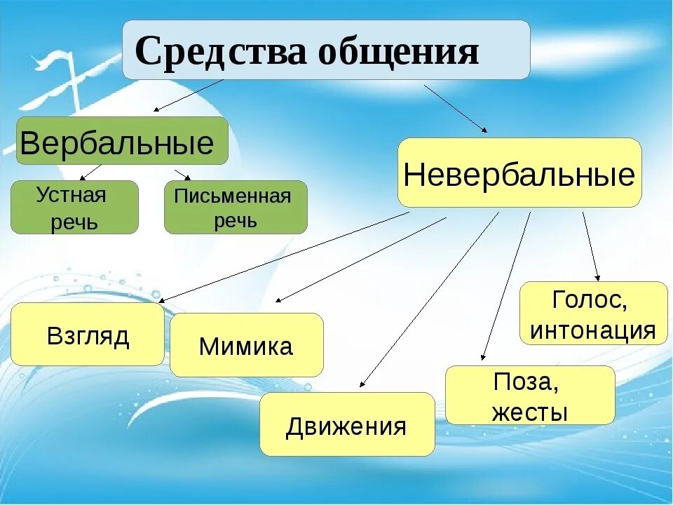 Что такое общение 2 класс