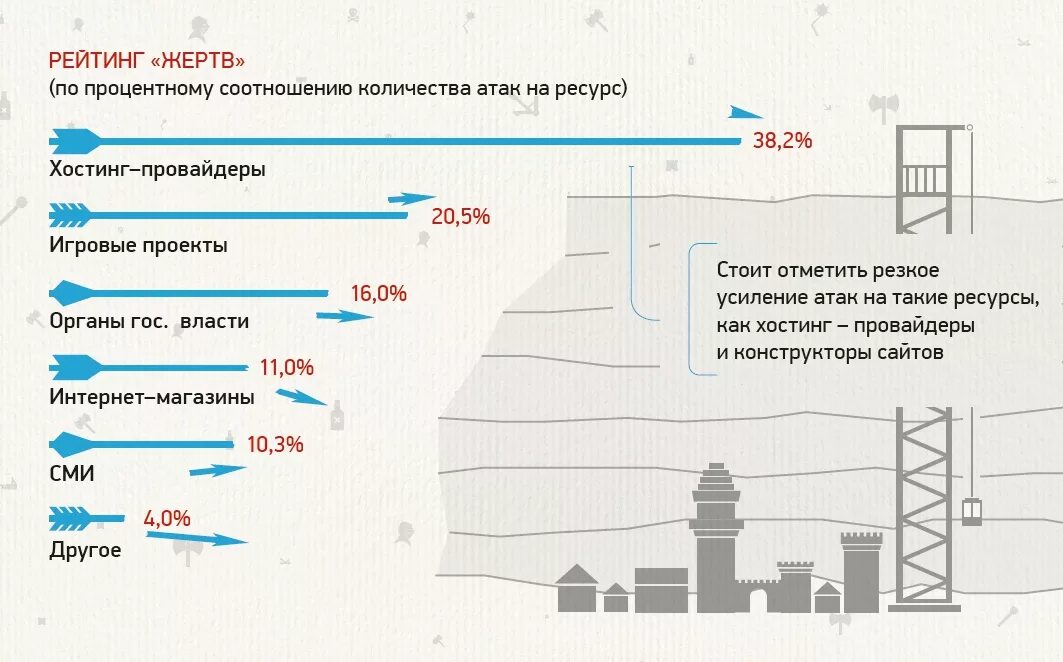 Количество нападений. Статистика ддос атак в России. DDOS-атак на российские компании. Статистика DDOS атак по годам. Жертвы DDOS атак.