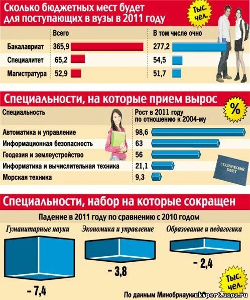 До скольких лет берут. Бюджетные места инфографика. Процент бюджетных мест. Во сколько лет поступают в вуз. Количество бюджетных мест в вузах.