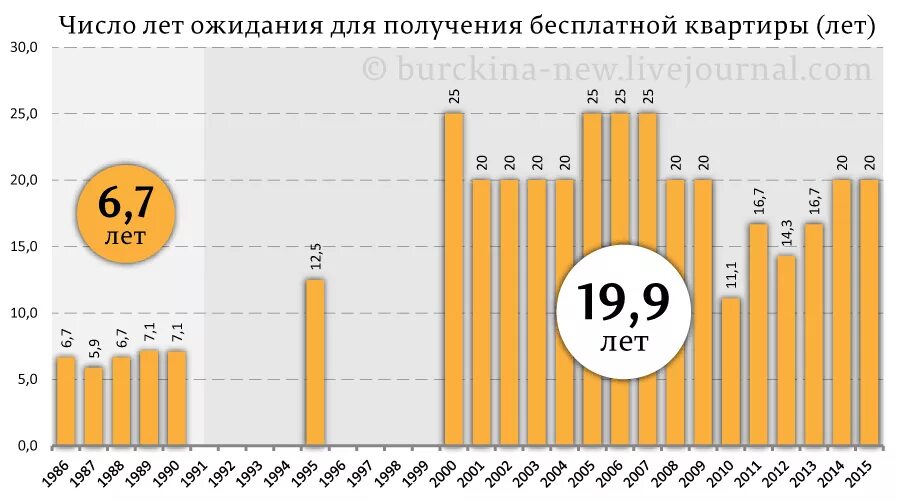 Сколько квартир в рф. Статистика выдачи квартир в СССР. Очередь на жилье в СССР. Статистика очереди на квартиру в СССР. Очередь на квартиру ССР.