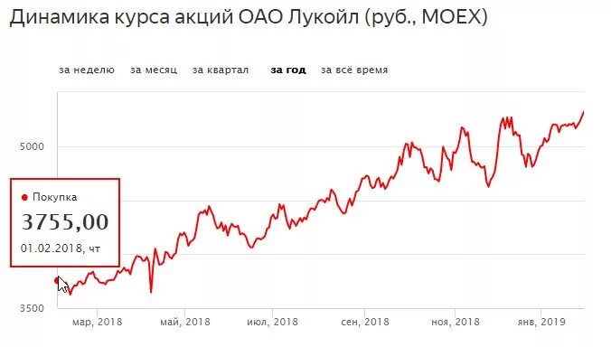 Рубль акции цена. Динамика котировок акций Лукойл. Курс акций.