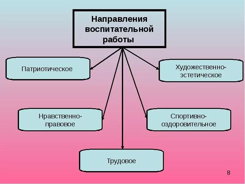 К какому направлению воспитания. Направления воспитательной деятельности в школе. Направления воспитательной работы. Воспитательная работа по направлениям. Направления воспит работы.