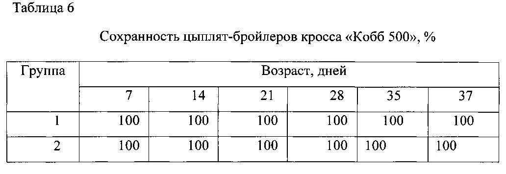 Вес бройлера Кобб 500 по дням таблица. Бройлеры Кобб 500 таблица роста и веса. Бройлер Кобб 500 вес. Таблица прироста массы бройлеров.