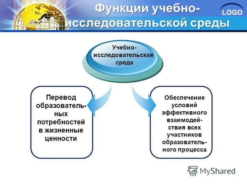 Образовательные функции школы. Исследовательская среда. Функции образовательной среды. Функции лого.