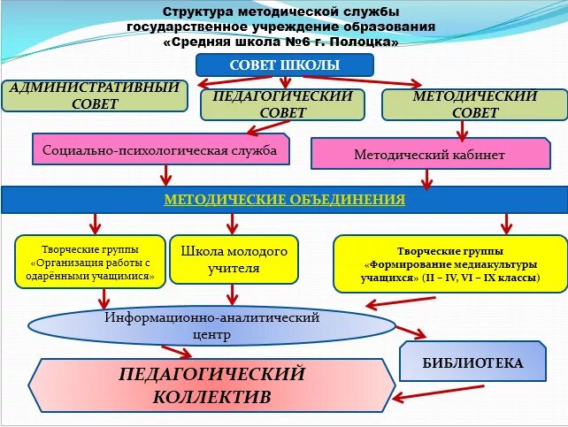 Модель организации методической службы оу. Схема методической службы в школе. Структура методической службы школы схема. Структура методической службы школы. Структура методической службы образовательного учреждения схема.