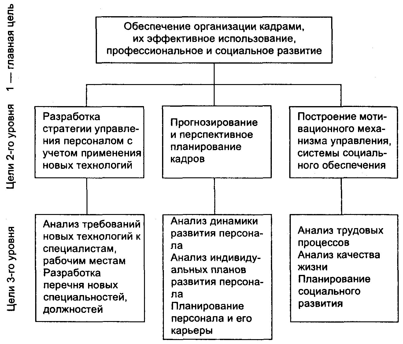 Структура целей системы управления персоналом организации. Формирование целей системы управления персоналом организации. Цели система управления персоналом на предприятии. Рисунок цели системы управления персоналом организации. Организация работы персонала на предприятии