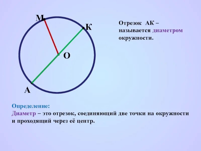 Диаметр окружности с центром 0. Диаметр окружности. Диаметр это отрезок. Отрезок в окружности. Определение диаметра окружности.