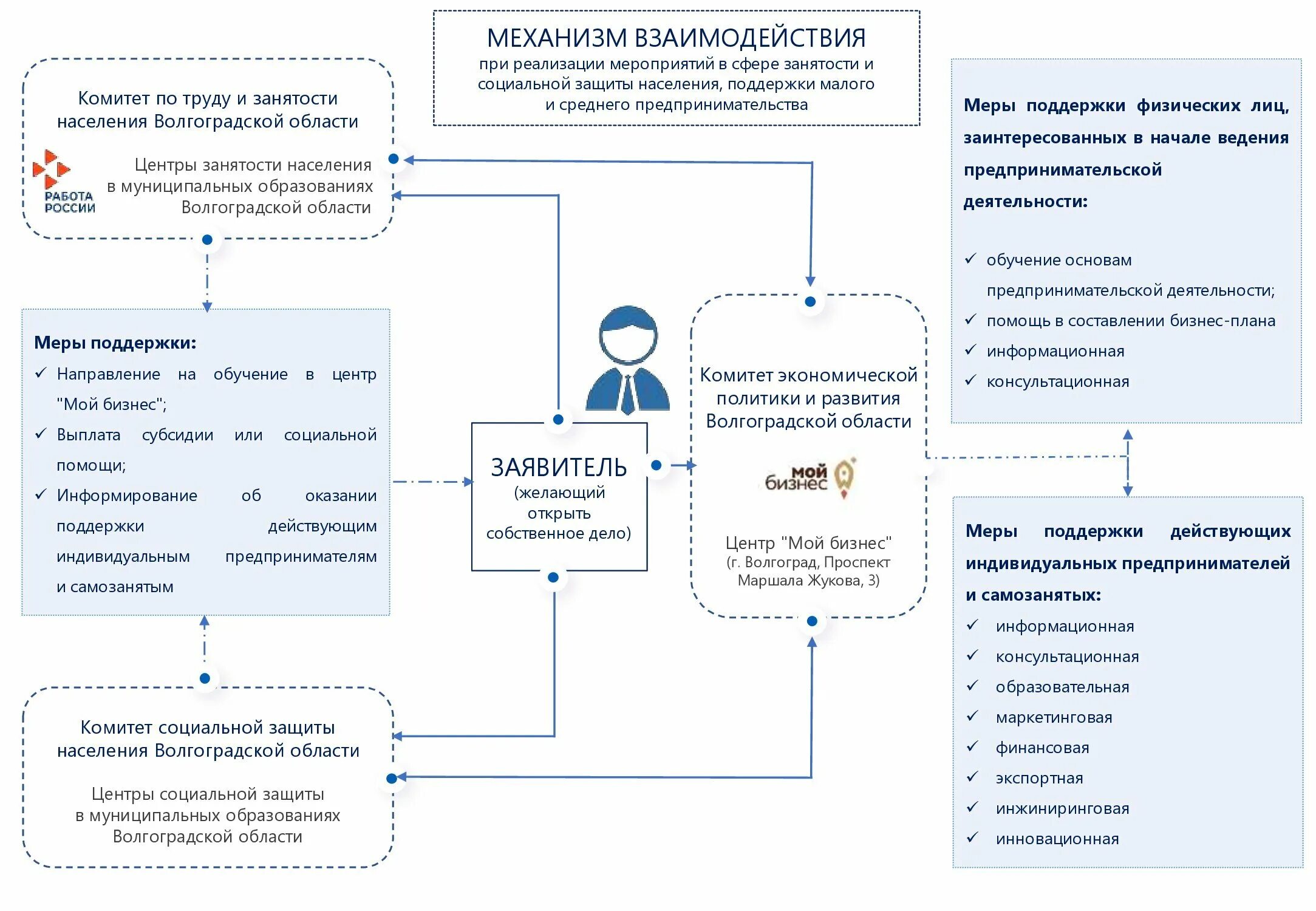 Программа помощи самозанятым